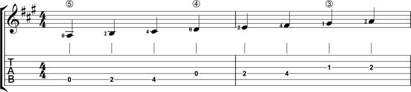 Score of A Major scale in one octave in first position with fingerings and TAB