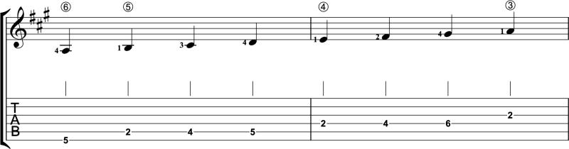 Score of A Major scale in one octave in second position with fingerings and TAB