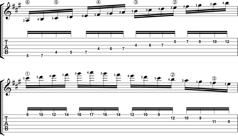 Score of A Major scale in three octaves with fingerings and TAB