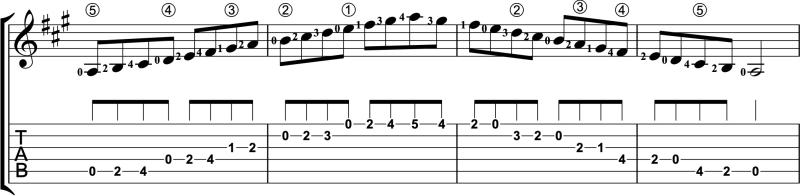 Score of A Major scale in two octaves in first/second position with fingerings and TAB