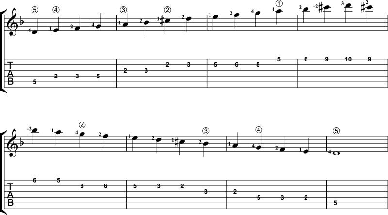 Two-octave D harmonic minor scale