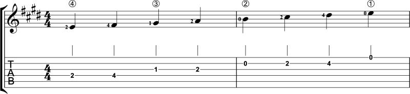 Score of a one-octave E Major guitar scale in first position