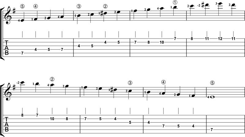 Two-octave scale on classical guitar with score and TAB