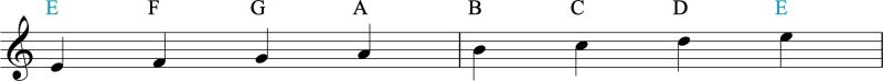 E phrygian scale starting from sixth string with note names