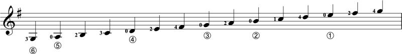 Two-octave G Major scale for guitar in first position