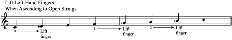 Lift Left-Hand Fingers When Ascending to Open Strings