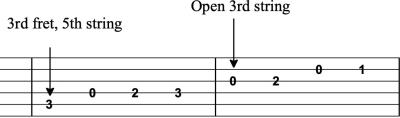 Guitar TABs fret numbers